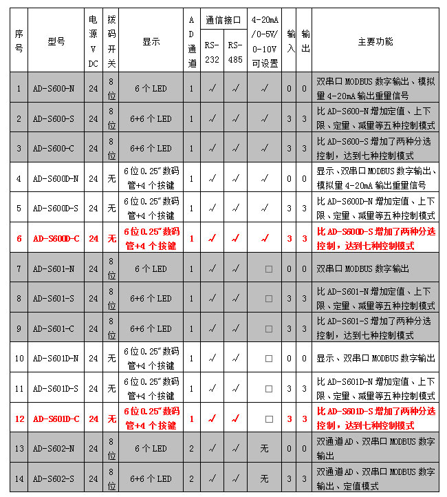 AD-600D、601D系列稱重模塊參數(shù)表.jpg