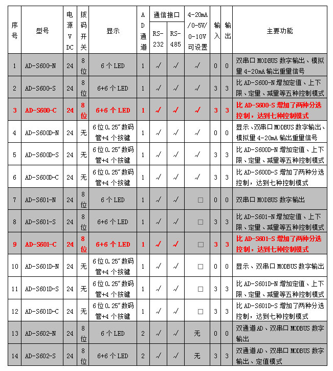 AD-600、601系列稱重模塊參數(shù)表.jpg